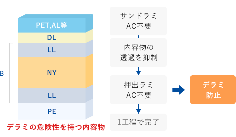 デラミの危険性を持つ内容物