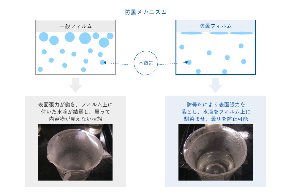 防曇メカニズム