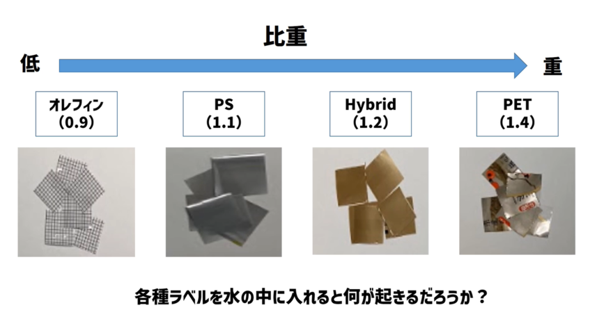 オレフィン化による比重分離について