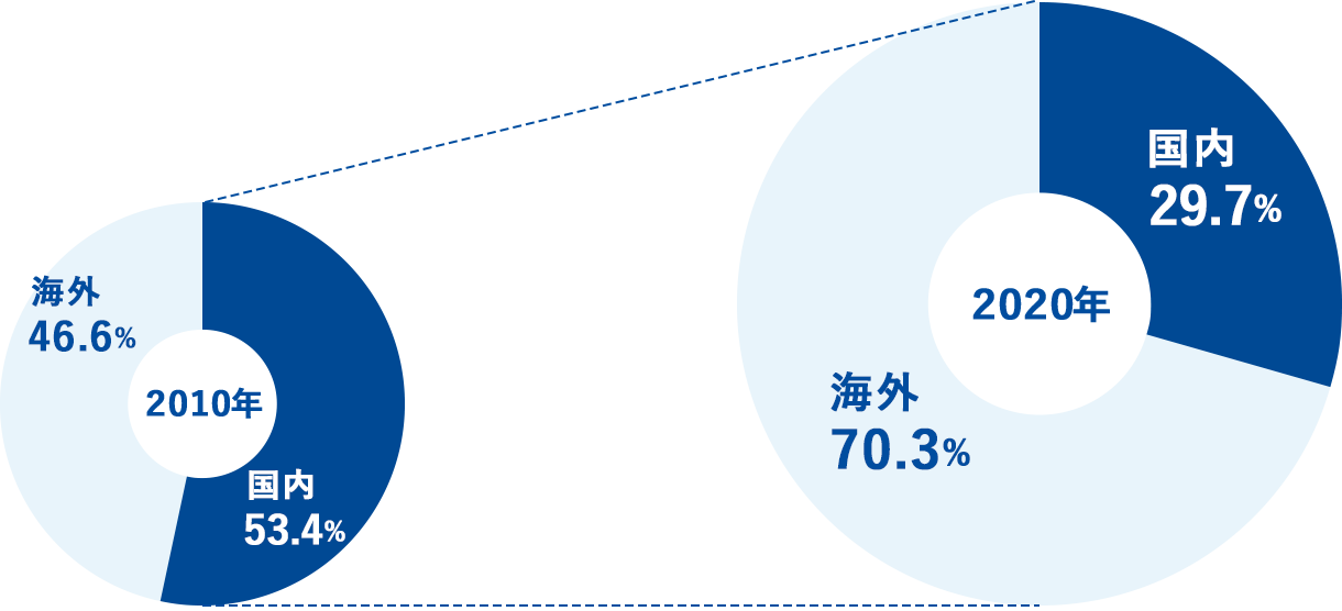 2010年：国内53.4%、海外：46.6% 2020年：国内29.7%、海外：70.3%