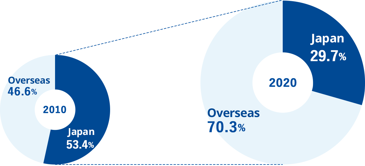 2010: Japan 53.4%, Overseas: 46.6% 2020: Japan 29.7%, Overseas 70.3%