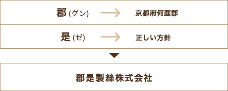 グンゼのあゆみ グンゼの歴史 グンゼ株式会社